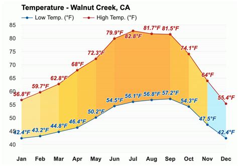 Climate & Weather Averages in Walnut Creek, .
